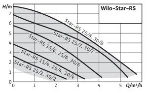 Циркуляционный насос Wilo-Star-RS 25/6