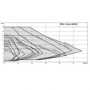 Wilo-Yonos MAXO 30/0.5-10 циркуляционный насос