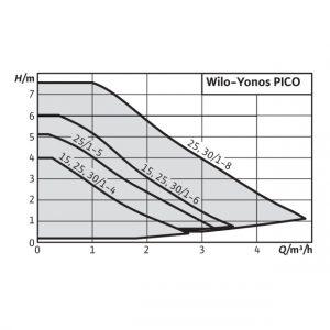 Насос WILO-Yonos PICO 30/1-8 180мм