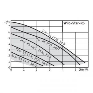 Циркуляционный насос Wilo-Star-RS 15/6 – 130