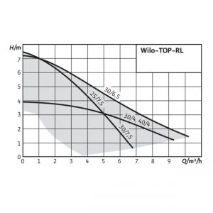 Насос циркуляционный Wilo-TOP-RL 30/7,5