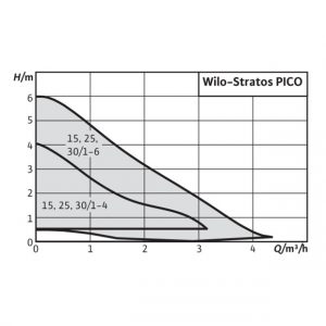 Циркуляционный насос Wilo-Stratos PICO 15/1-4 130мм